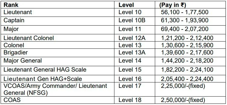 Indian Army Recruitment 2025 salary